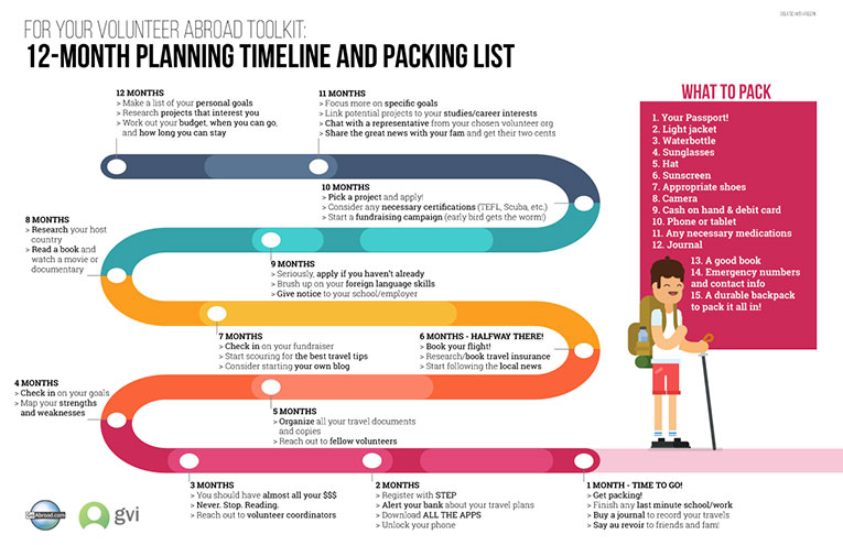 Packing List for Volunteering Abroad & Planning Timeline